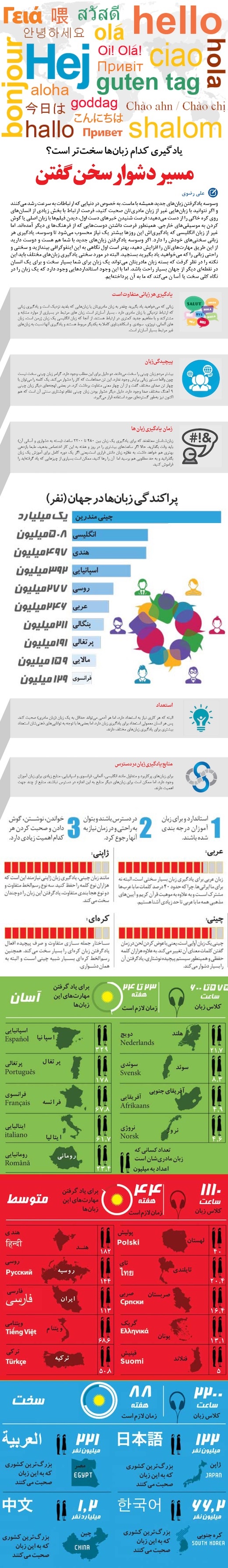 یادگرفتن کدام زبان‌ها سخت‌تر است؟