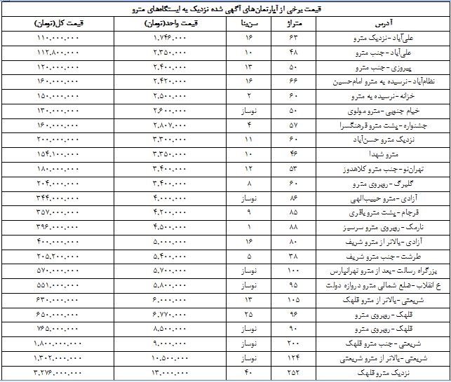 آپارتمان‌های نزدیک ایستگاه‌های مترو چند قیمت خورده‌اند؟