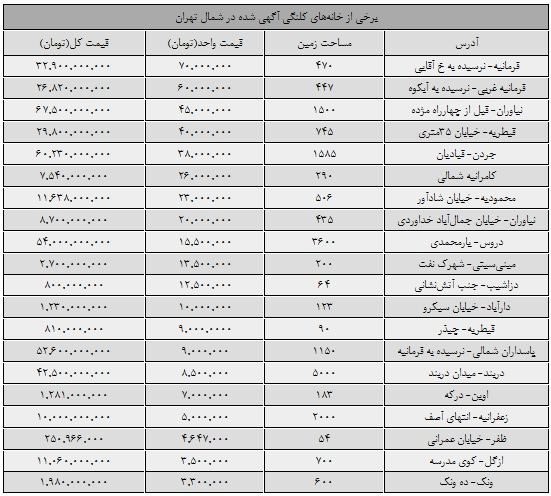 یک متر خانه، 70 میلیون تومان/ قیمت مسکن‌های کلنگی شمال تهران