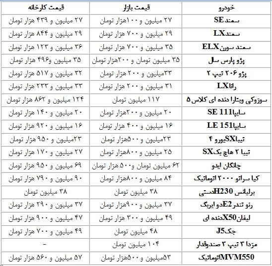 قیمت انواع خودروهای داخلی از کارخانه تا بازار