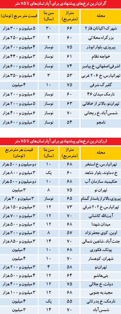 افزایش فایل آپارتمان‌های ارزان‌قیمت در پایتخت