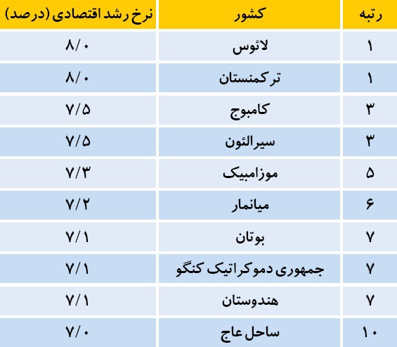 پیش‌بینی‌های اقتصادی از جهان در سال 2016