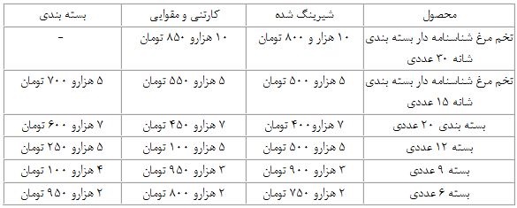 قیمت تخم مرغ در بسته بندی های مختلف