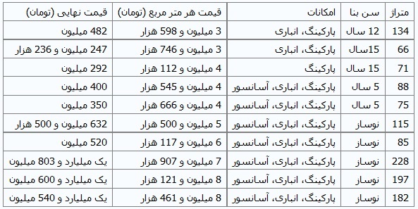 قمیت آپارتمان بالای 100 متر در تهرانپارس چند؟