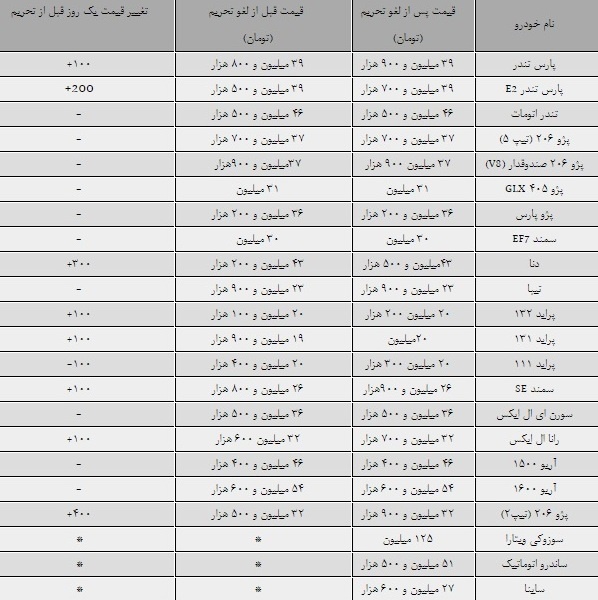تصویر بازار خودرو پس از لغو تحریم‌ها/ افزایش اندک قیمت برخی خودروها