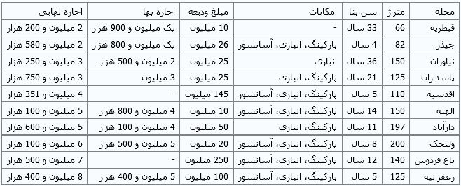 نرخ اجاره‌بها در توسعه یافته‌ترین منطقه تهران/ جدول قیمت ها
