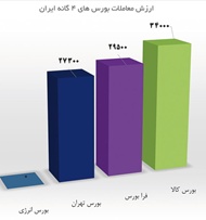 مبادله ۲۵ میلیارد دلارکالا و اوراق بهادار در بازار سرمایه