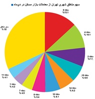 خروج مسکن پایتخت از رکود بدون افزایش قیمت