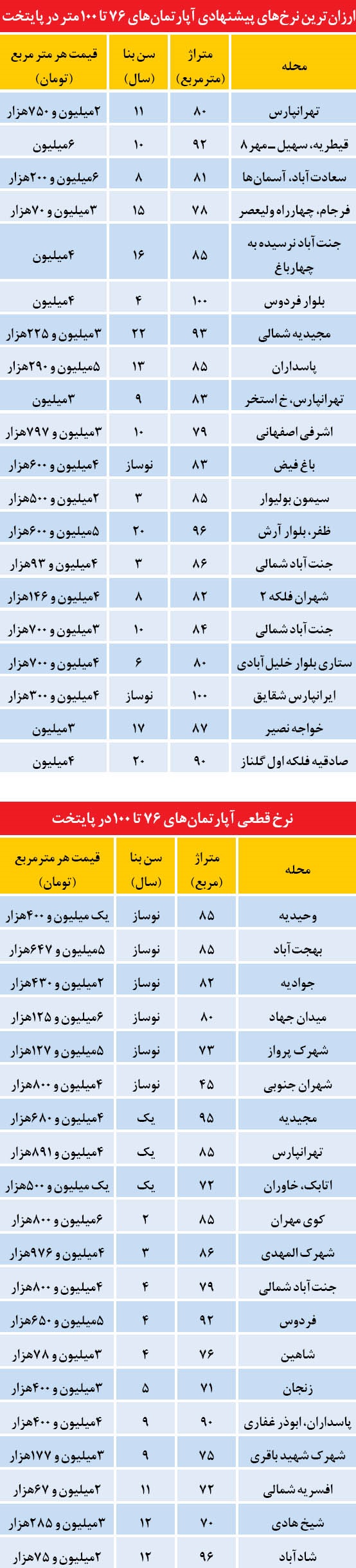 ارزان ترین نرخ‌های پیشنهادی آپارتمان‌های زیر 100 متر