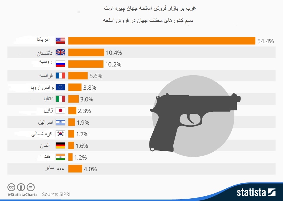 سهم هر کشور در بازار اسلحه جهانی چقدر است؟