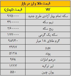 ریزش قیمت‌ها در بازار طلا و سکه همچنان ادامه دارد/ آخرین نرخ‌ها در بازار ارز