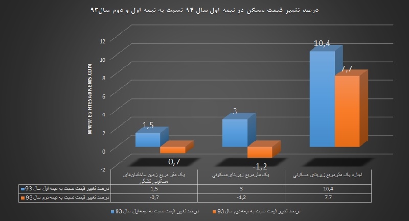 بازار مسکن طی یک سال و نیم اخیر چقدر نوسان داشته است؟ در یک نمودار ببینید