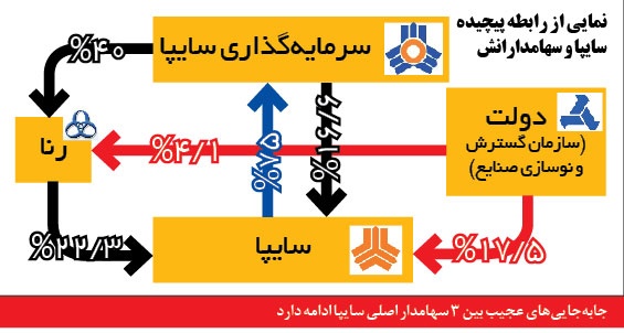 سایپا، یک‌بار دیگر سایپا را می‌خرد