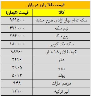 زنگ خطر گراني مسكن به صدا درآمد