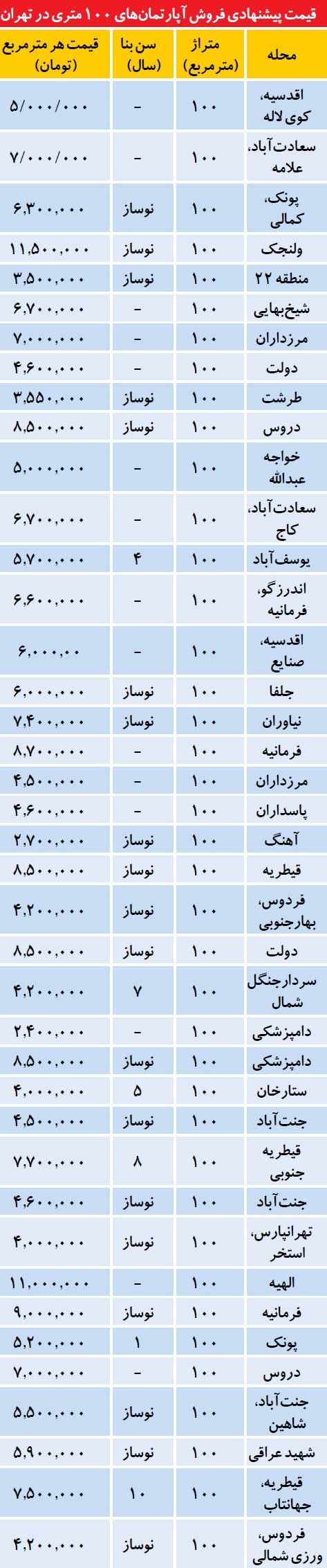 فراوانی واحدهای 100 متری در بازار مسکن