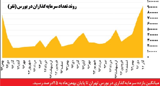 زمستان بهاری بورس
