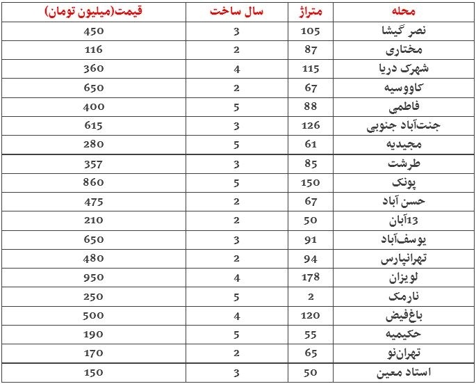 قیمت‌های جدید مسکن در پایتخت