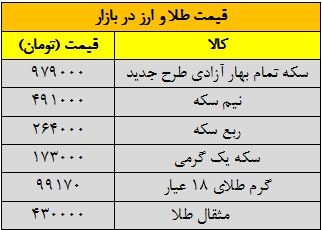 آخرین تحولات بازار طلا و سکه/ قیمت‌ها نزولی شد