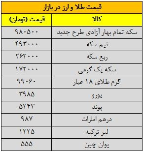 سقوط قیمت‌ها در بازار طلا و سکه/ آخرین تحولات ارز در بازار