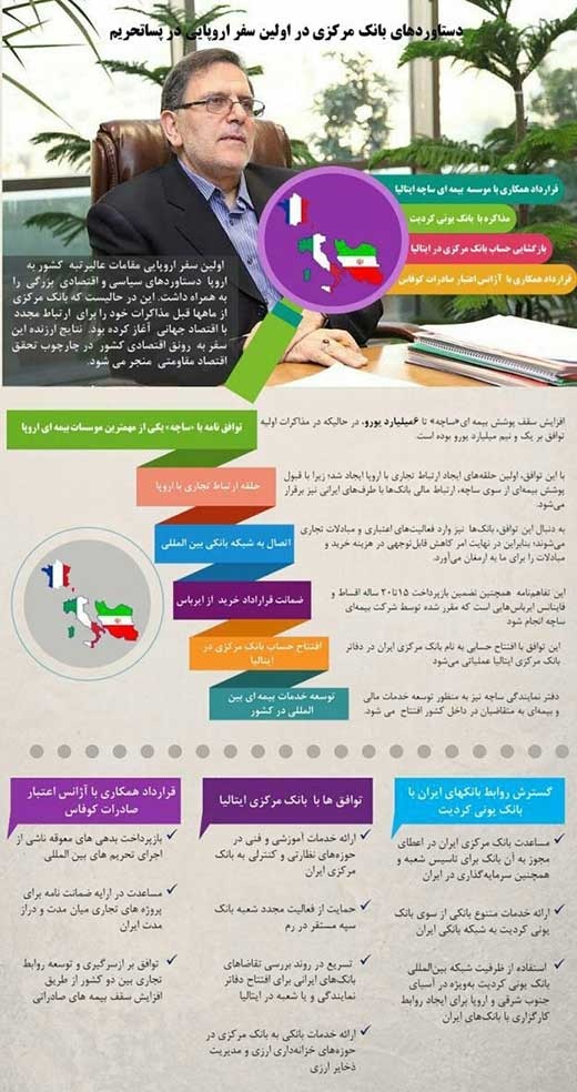 سوغات بانک مرکزی از سفر به اروپا چه بود؟