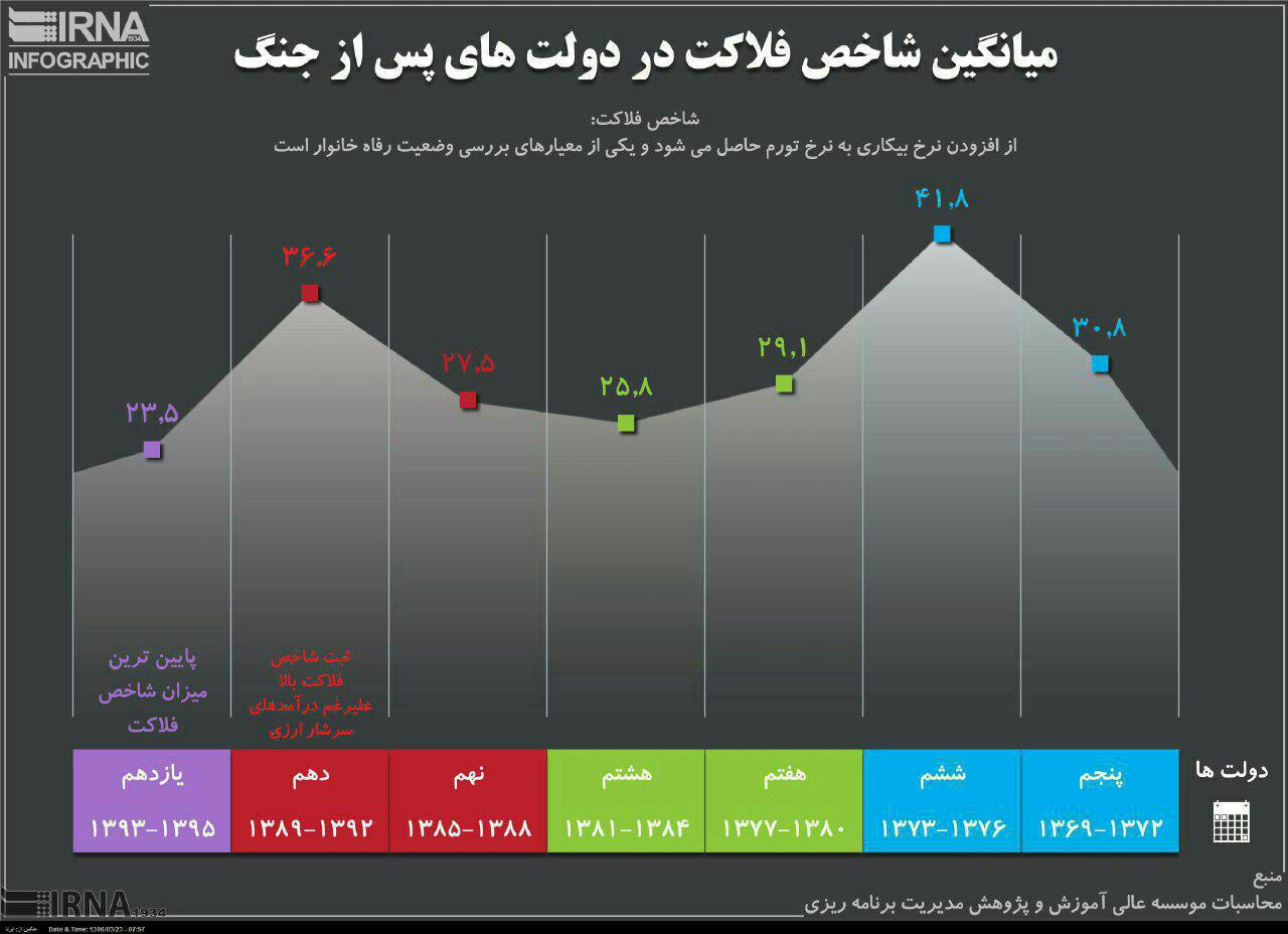 کاهش شاخص فلاکت در دولت یازدهم