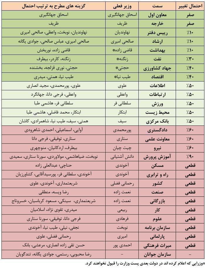 گمانه زنی های جدید در خصوص کابینه جدید