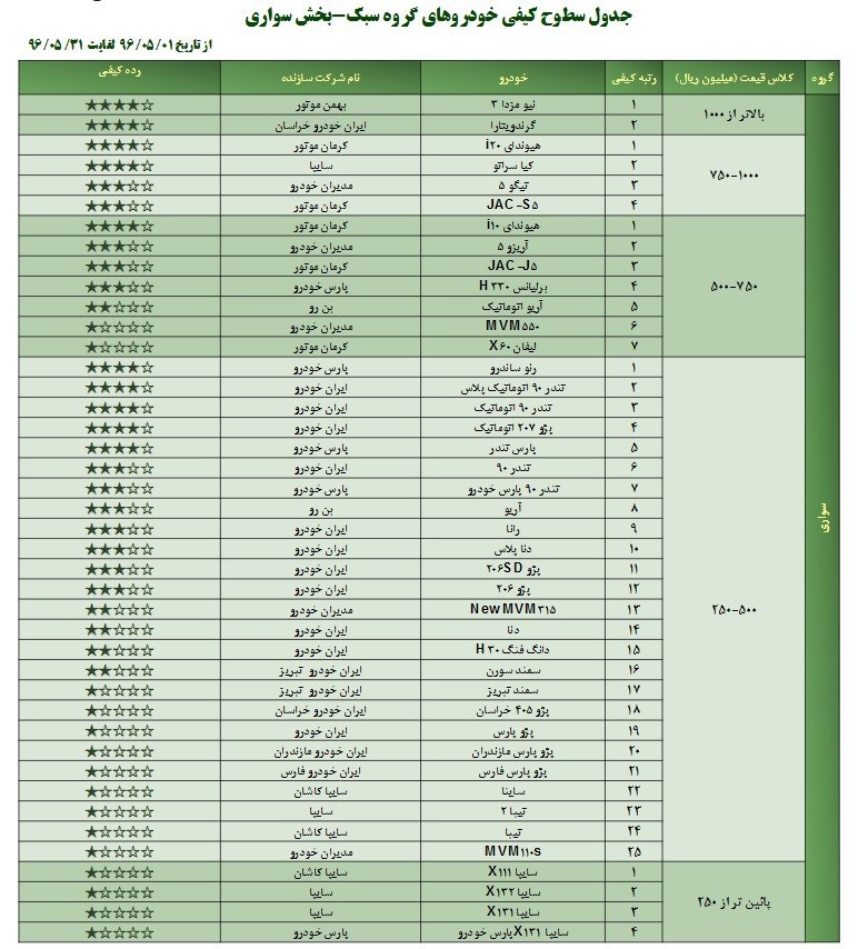 خودروهای تک ستاره بازار همچنان درجا می‌زنند