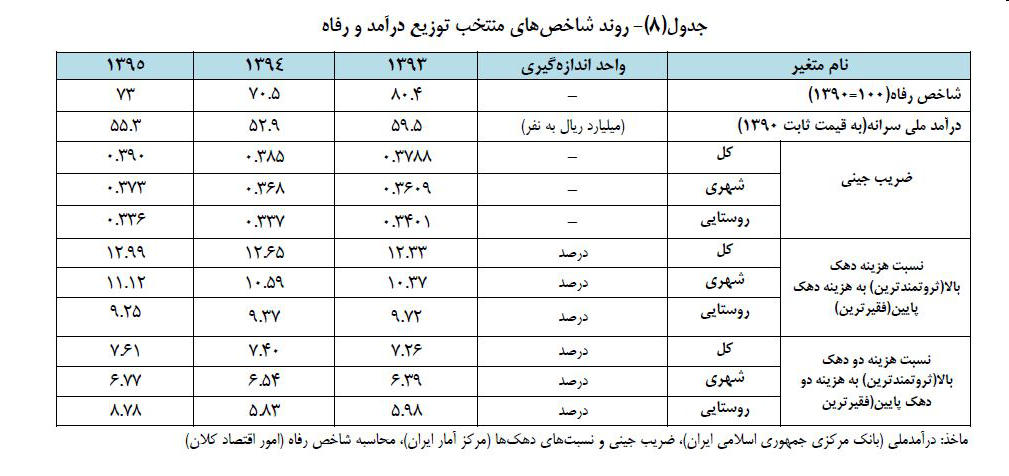 تشدید شکاف طبقاتی در دولت روحانی/ پولدارها چندبرابر فقرا درآمد دارند؟+جدول