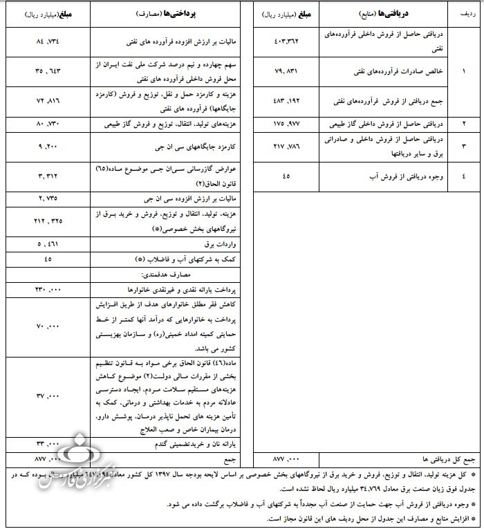 منابع و مصارف ۸۷ هزار میلیارد تومانی هدفمندی یارانه‌ها برای اولین بار شفاف شد+ جدول