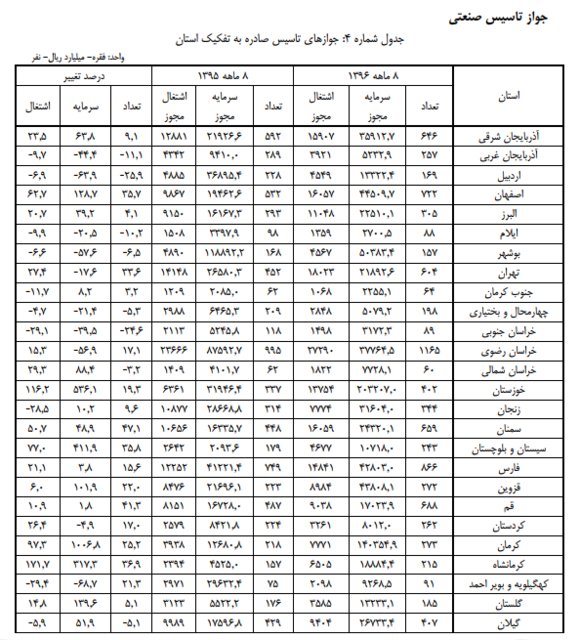 تعداد جواز تاسیس صنعتی صادر شده +جدول
