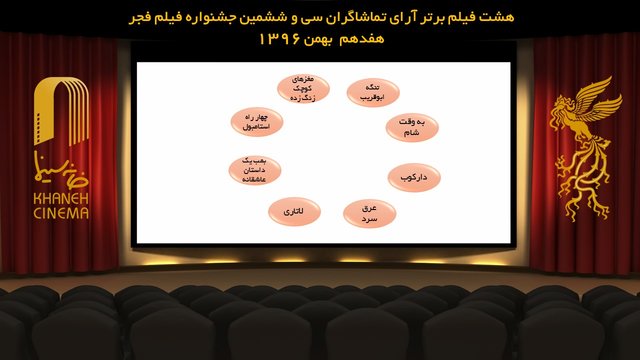 رقابت آرای مردمی فیلم فجر به 8 فیلم رسید