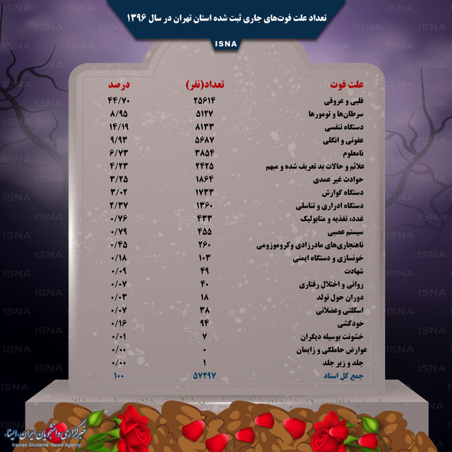 دلایل اصلی مرگ و میر تهرانی‌ها در سال گذشته چه بود؟