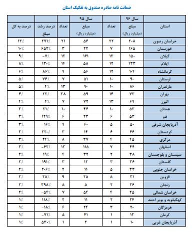 افزایش ۴۳ درصدی ضمانت سرمایه‌گذاری صنایع کوچک