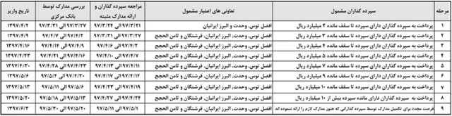 مراحل سه‌گانه پرداخت وجوه سپرده‌گذاران میلیاردی موسسات غیرمجاز +جدول