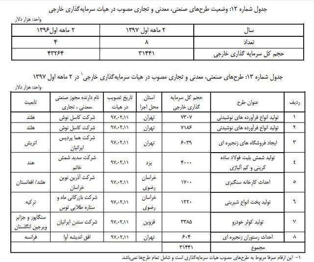 افت ۲۷ درصدی سرمایه‌گذاری خارجی+ جدول