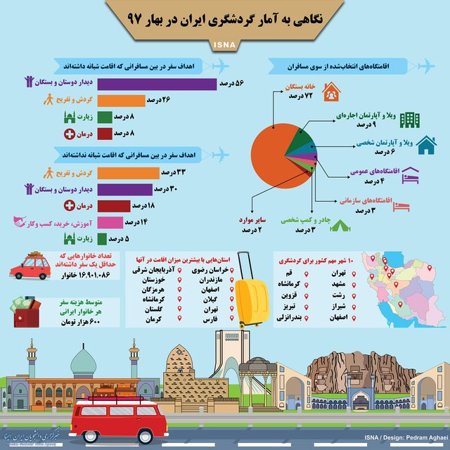 اینفوکرافی / آمار گردشگری ایران در بهار ۹۷