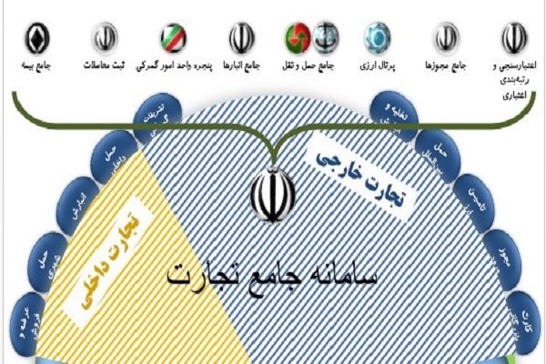 گمرک از تعامل با سامانه جامع تجارت عقب مانده است