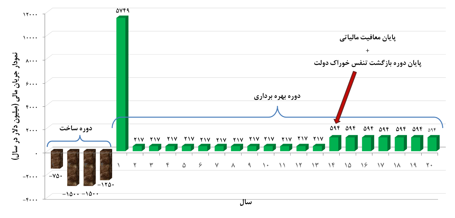 توسعه پتروپالایشگاه‌ها با سرمایه‌های مردمی؛ از ایده تا عمل