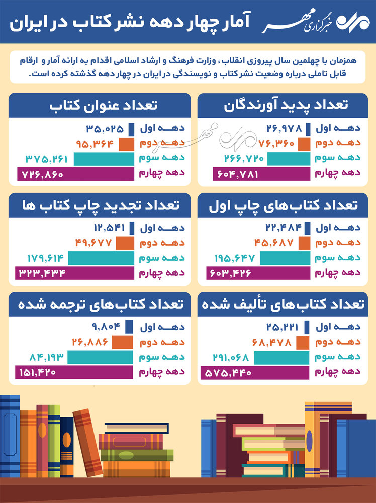 آمار چهار دهه نشر کتاب در ایران