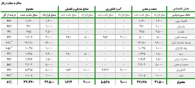 آخرین وضعیت حمایت ارز نفتی از صادرات غیرنفتی