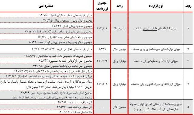 ردیابی ارزهای نفتی که ذخیره و خرج شد