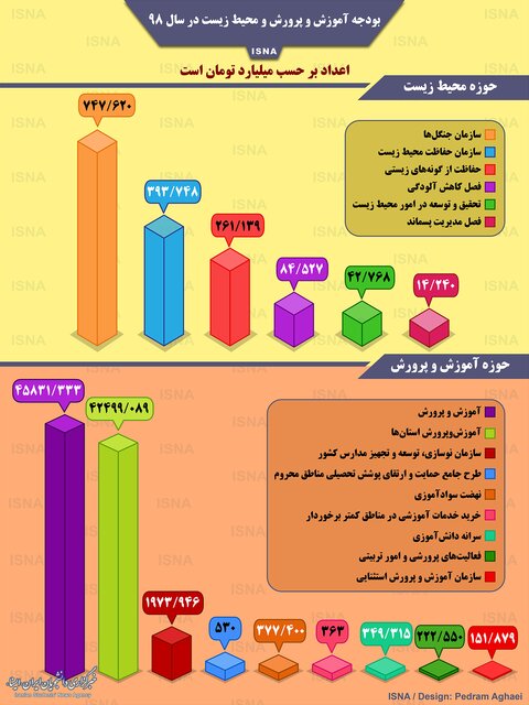 اینفوگرافی / بودجه آموزش و پرورش و محیط زیست در سال ۹۸