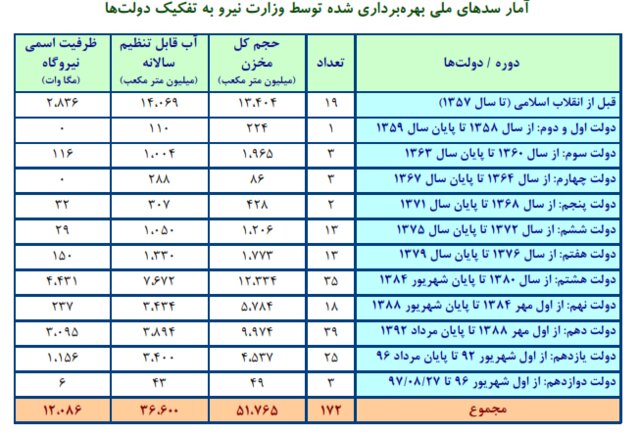 سدسازی در ایران از نقطه شروع تاکنون