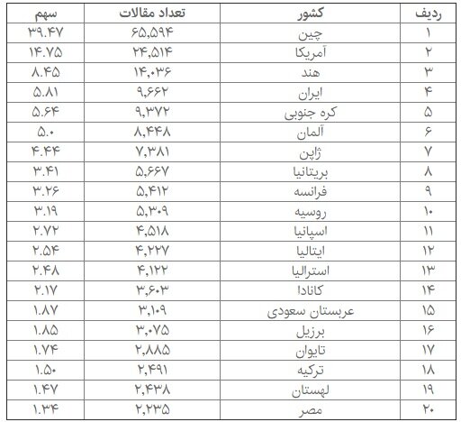 کاهش ۴۰ درصدی بودجه نانو در لایحه ۹۸/دو برابر اعتبارات از شرکت‌ها مالیات بر ارزش افزوده اخذ شد