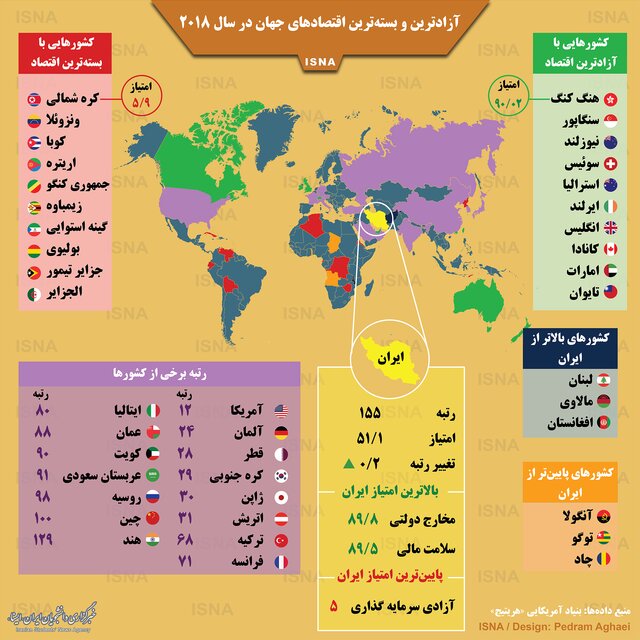 اینفوگرافی / آزادترین و بسته‌ترین اقتصادهای جهان در سال ۲۰۱۸