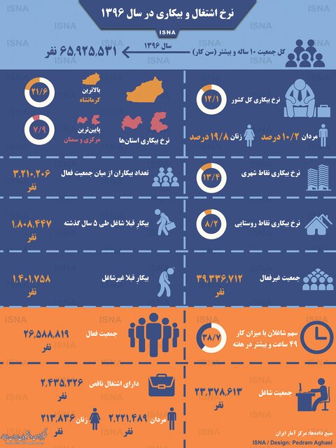 اینفوگرافی / نرخ اشتغال و بیکاری در سال ۱۳۹۶
