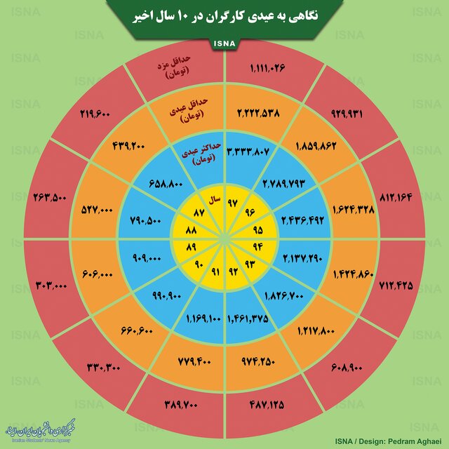 اینفوگرافی / میزان عیدی کارگران در ۱۰ سال اخیر