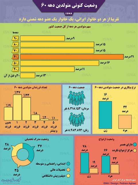 اینفوگرافی / وضعیت کنونی متولدین دهه ۶۰