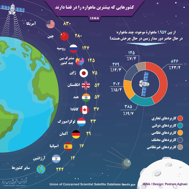 اینفوگرافی / کشورهایی که بیشترین ماهواره را در فضا دارند