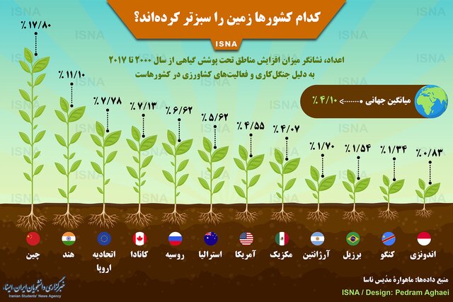 اینفوگرافی / کدام کشورها زمین را سبزتر کرده‌اند؟